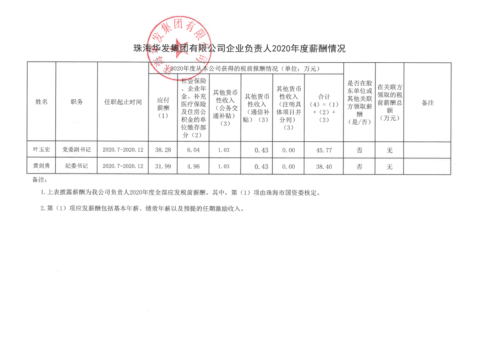 普洱；Ｓ佬斯偻邢薰酒笠嫡乒苋2020年度薪酬情况.png